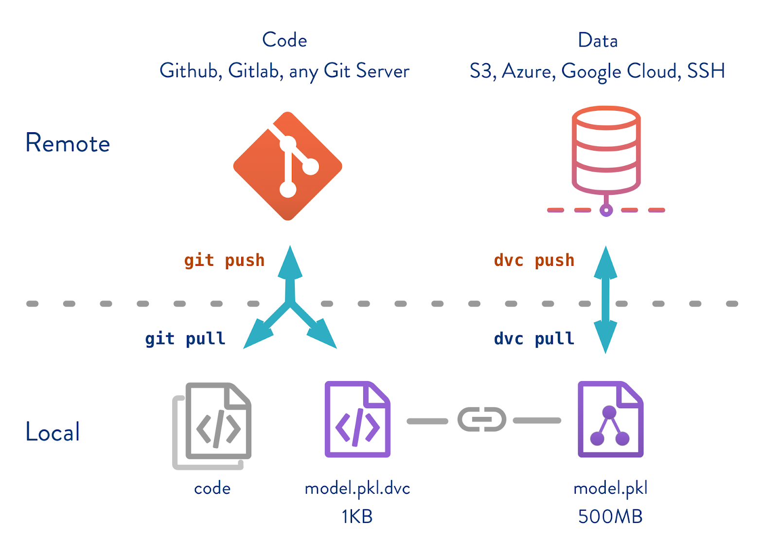 Why Git And Git Lfs Is Not Enough To Solve The Machine Learning Reproducibility Crisis By David Herron Towards Data Science