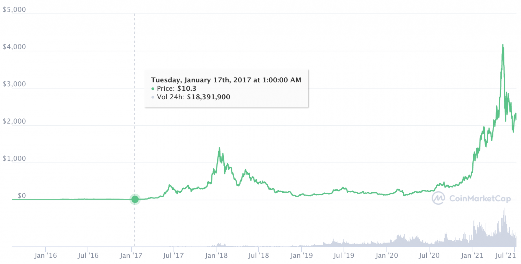 Eth gas price history chart