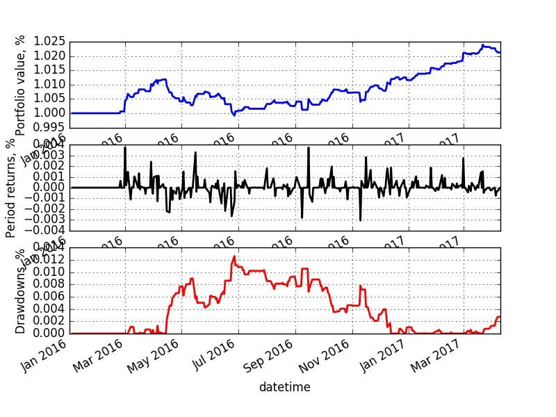 Neural Networks For Algorithmic Trading Correct Time Series - 