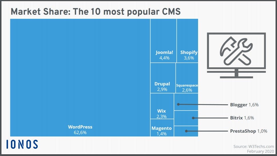 Creating A Website From Scratch Vs Creating A Website Using A Cms Complete Wordpress Tutorial By Zubayer Rahman Sayem 19coders Medium Creating A Website From Scratch Vs Creating A Website Using A Cms Complete Wordpress Tutorial By Zubayer Rahman Sayem 19coders Medium