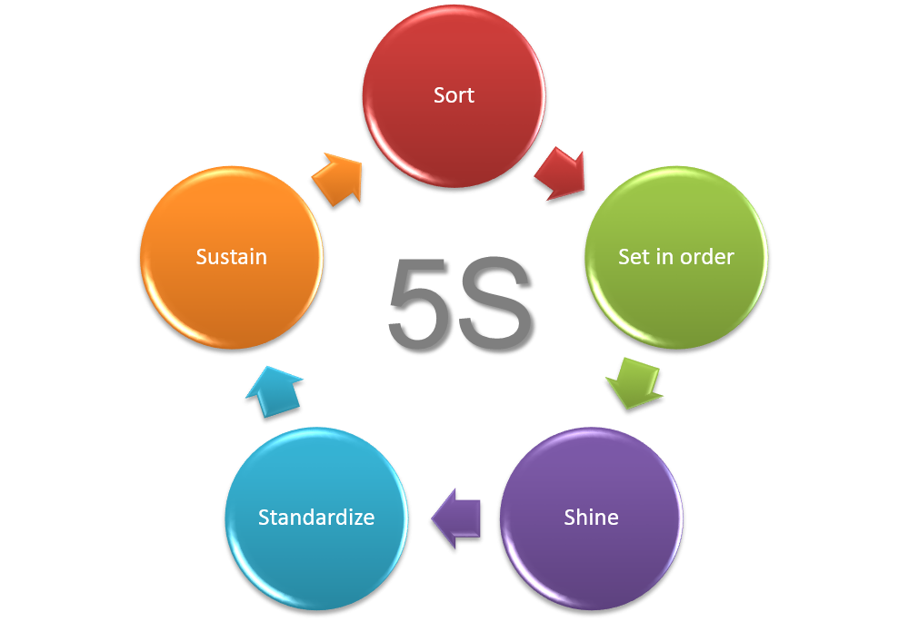 How 5s Applies To Software Development By Paul Becotte Narrativ