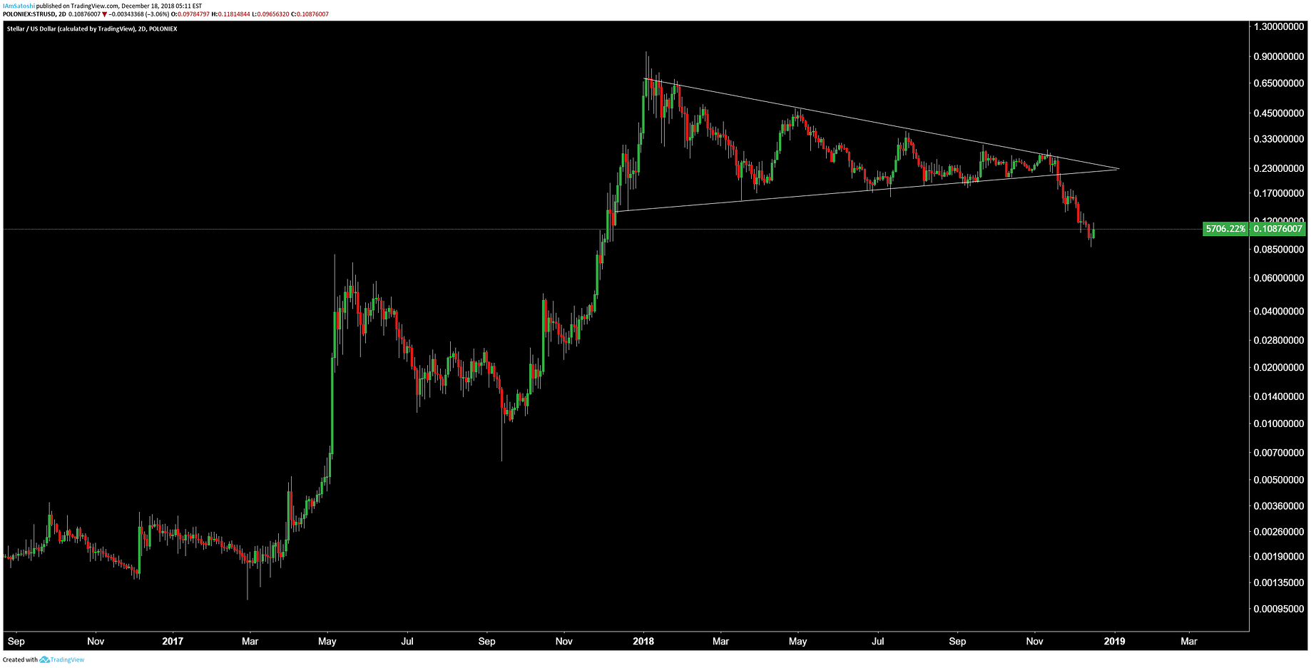 crypto chart pattern compendium a deep dive on the various repeating by satoshimoku carpenoctom medium