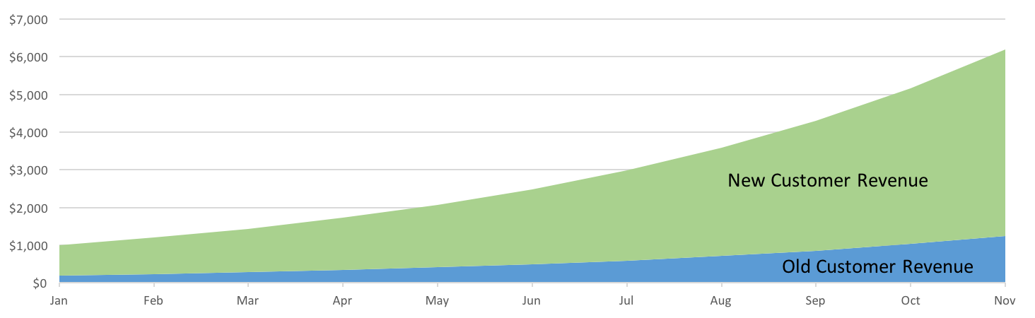 How To Calculate Your Company S Growth Rate By Outlier Ai Towards Data Science