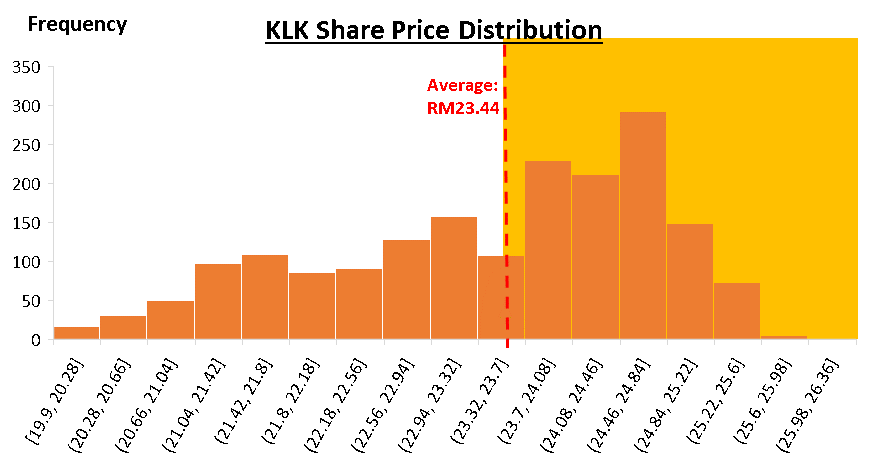Kuala Lumpur Kepong Is It The Right Time To Take Off Profits Updated 2019 By Ho Su Wei Malaysia Investment Calls Medium
