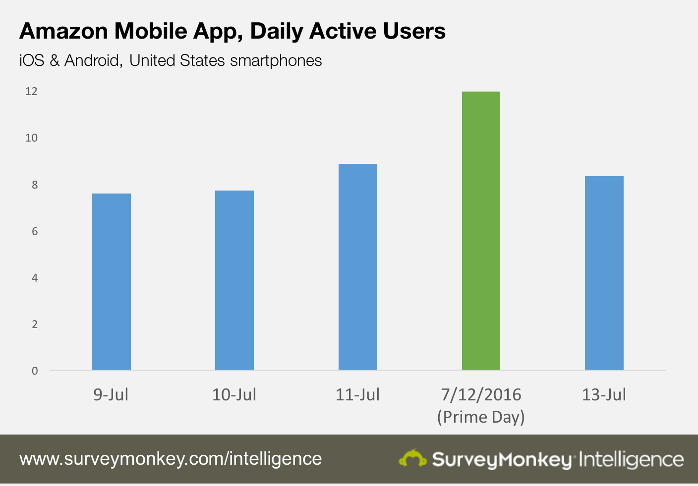 Prime Day Boosted The Already Phenomenal Usage Metrics Of Amazon S Mobile App By Surveymonkey Intelligence Medium Prime Day Boosted The Already Phenomenal Usage Metrics Of Amazon S Mobile App By Surveymonkey Intelligence Medium