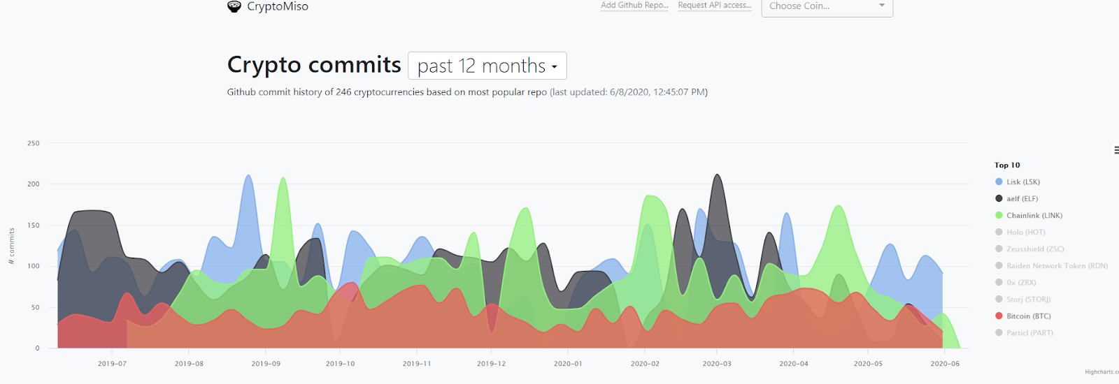 Lisk Aelf Chainlink Beat Bitcoin To Top Github Activity Charts By Mappo Predict Medium
