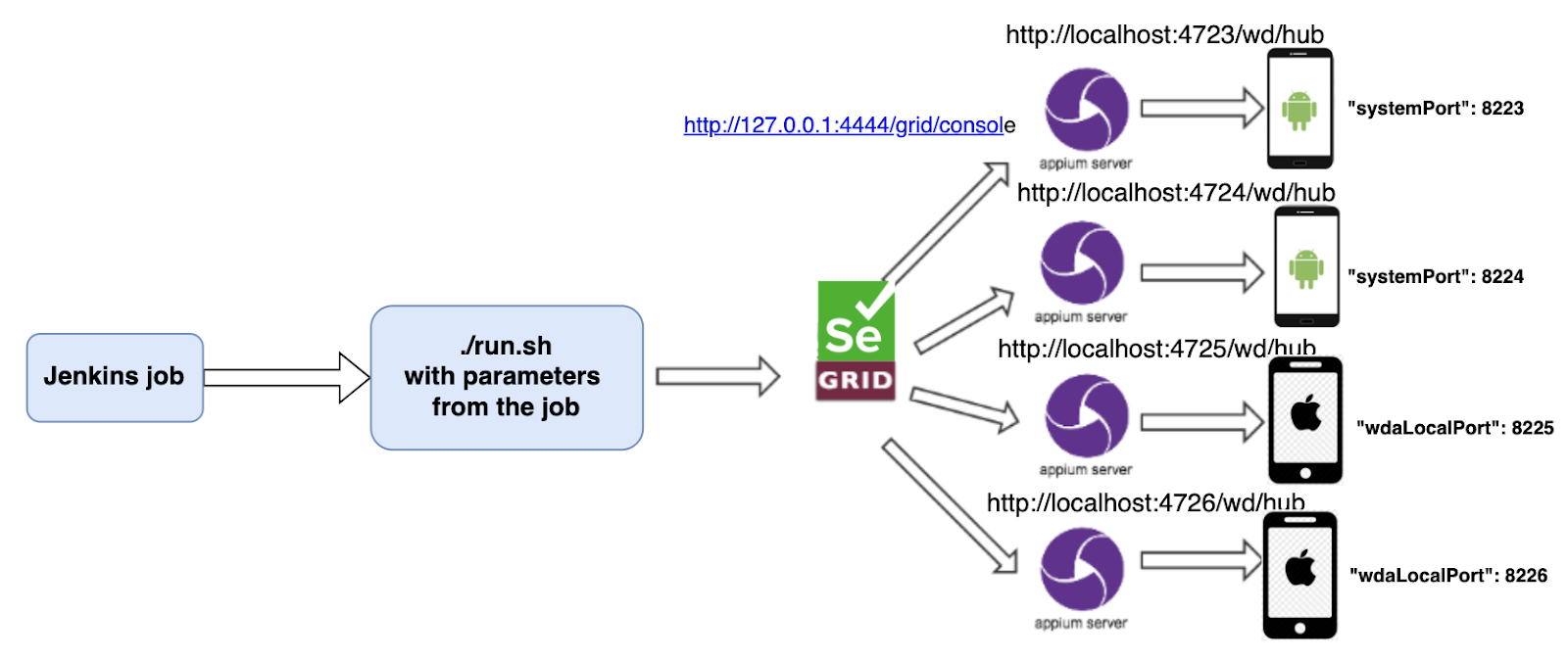 How to build mobile farm with a help of Selenium Grid and Robot Framework |  by Rita Leontyeva | Ascend Developers