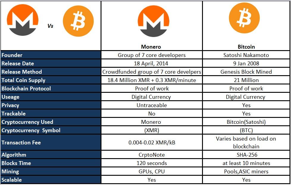 Monero An Anonymous Cryptocurrency Akash Kandpal Medium - !   