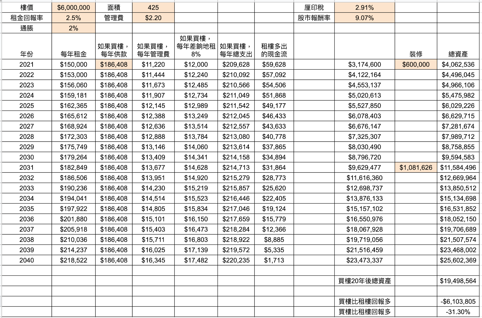 買樓定租樓 Diy計算機 保羅投資 Medium