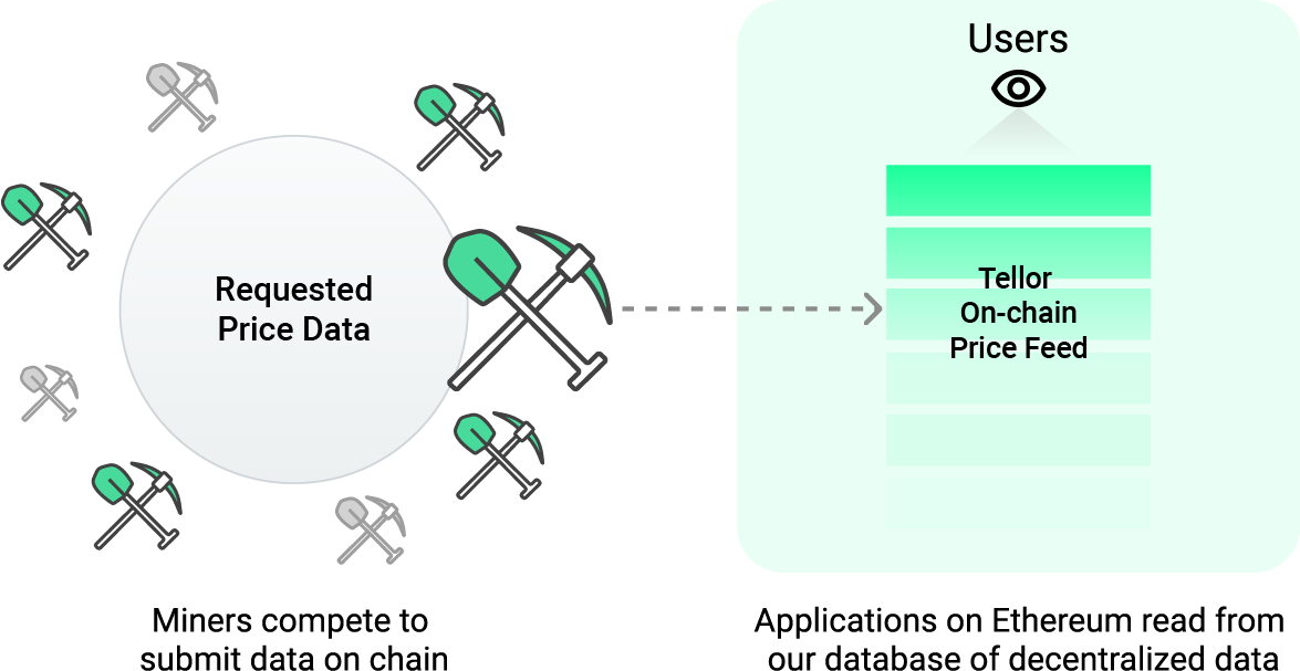 How To Mine On Tellor Tellor Solves The Oracle Problem Using By Callan Sarre Medium
