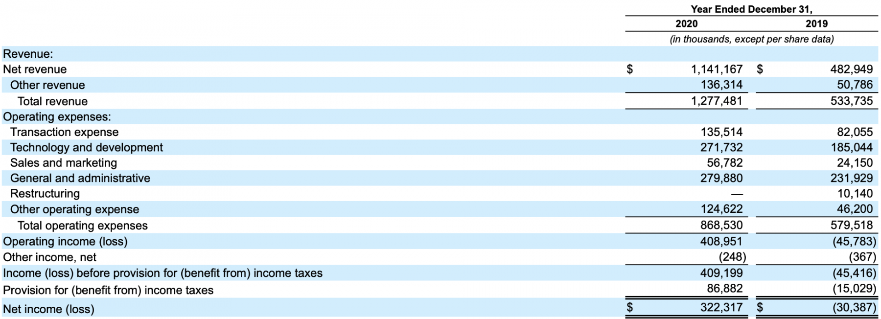coinbase stock analysis invest in ipo by lukas wiesflecker coinmonks medium calculate cash receipts from customers