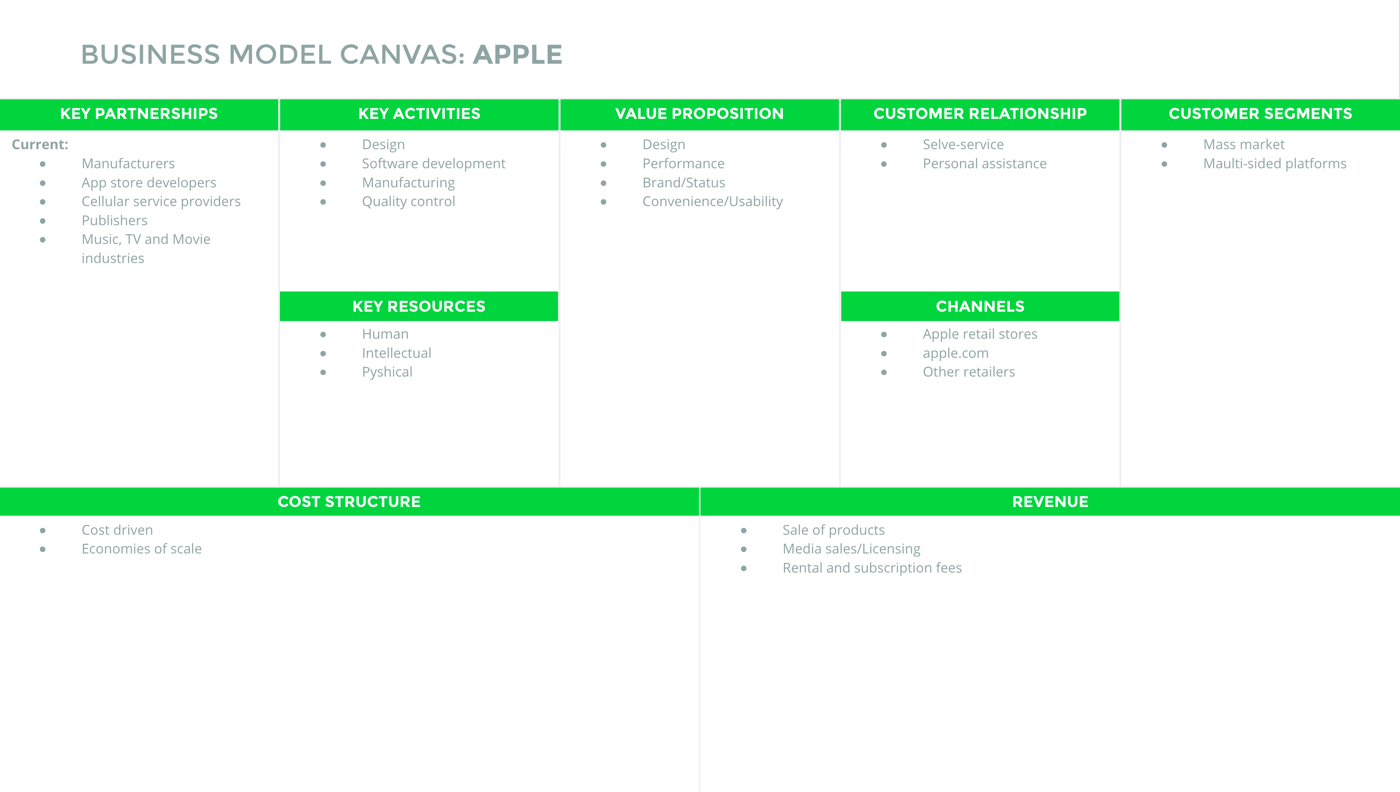 How To: Business Model Canvas Explained | by Sheda | Sheda | Medium