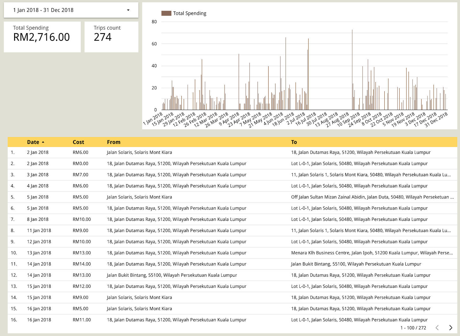 Engineered My Grab Rides Data ETL  Towards Data Science