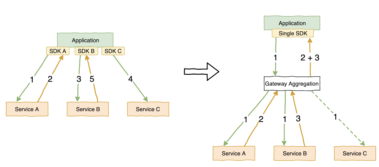 Streamlining Client Server Integrations With Adobe Experience Platform Edge Network By Jaemi Bremner Adobe Tech Blog Medium
