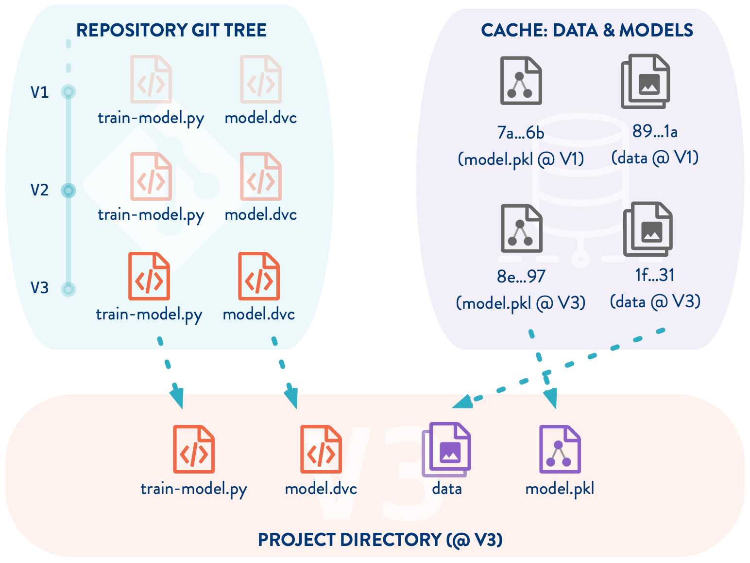 Why Git And Git Lfs Is Not Enough To Solve The Machine Learning Reproducibility Crisis By David Herron Towards Data Science