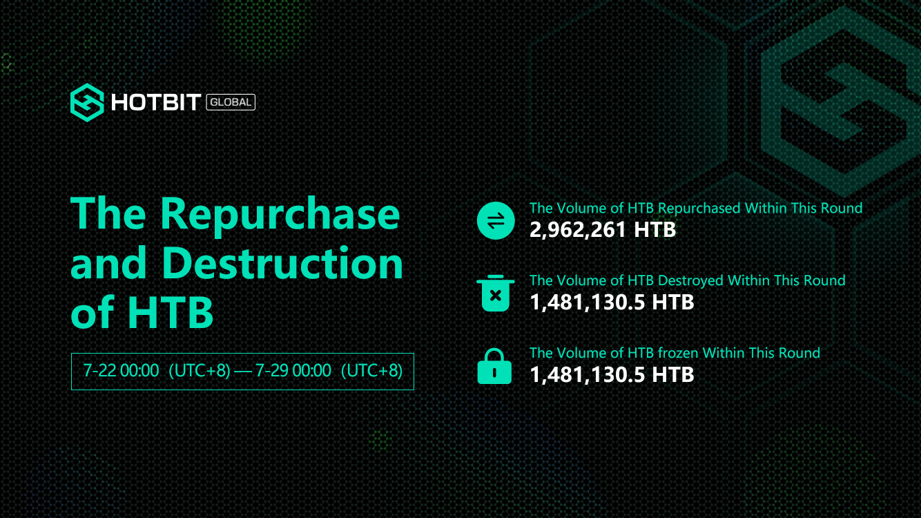 The Announcement Regarding The Amount Of Htb Repurchased By Hotbit During 00 00 August 12 00 00 August 19 Gmt 8 By Hotbit Medium