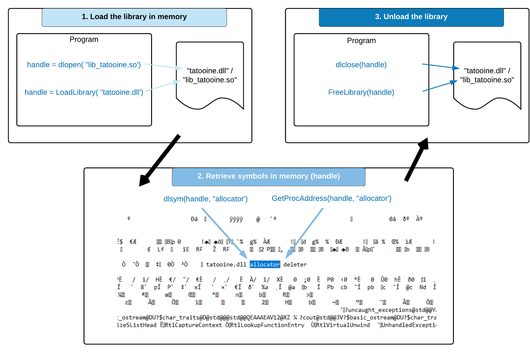 Loading Of A C Class From A Shared Library Modern C By Theo Penavaire Medium
