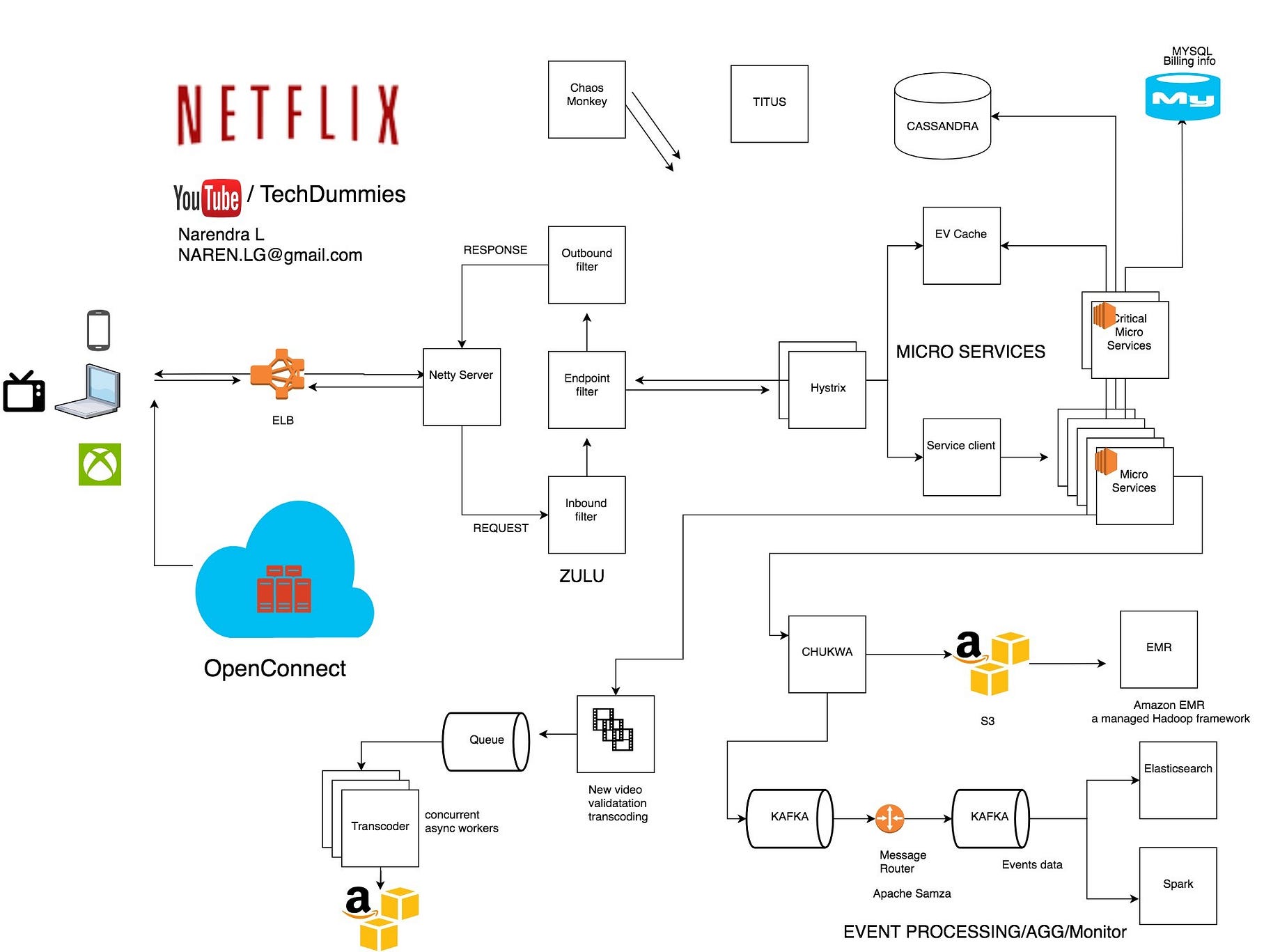 Netflix System Design System Design By Narendra L Medium
