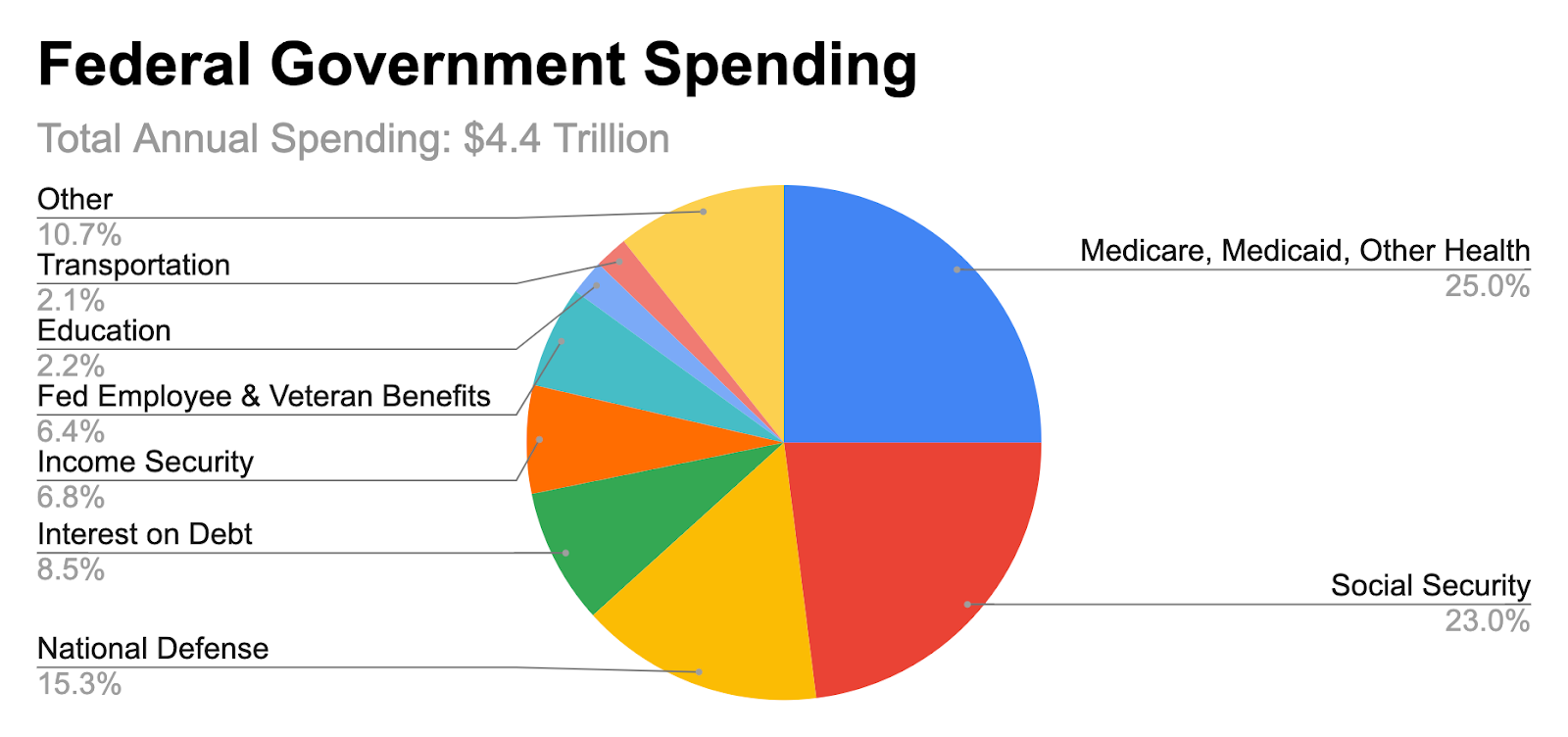 Where Does All The Money Go This Post Estimates How Much The Median By Matt Mahan Medium