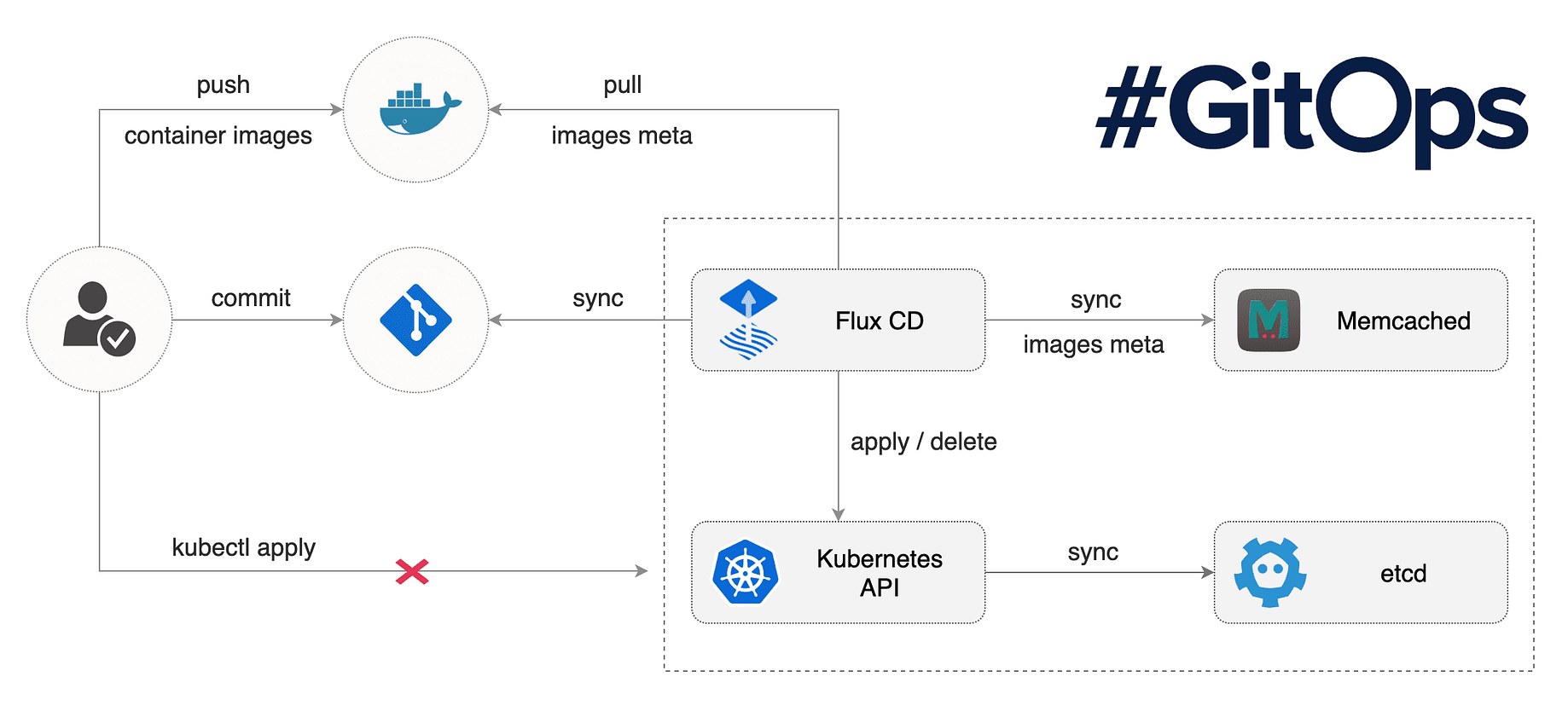 Beyond Gitops How We Release Our Microservices On Kubernetes At Ynap By Robin Glen Ynap Tech Medium