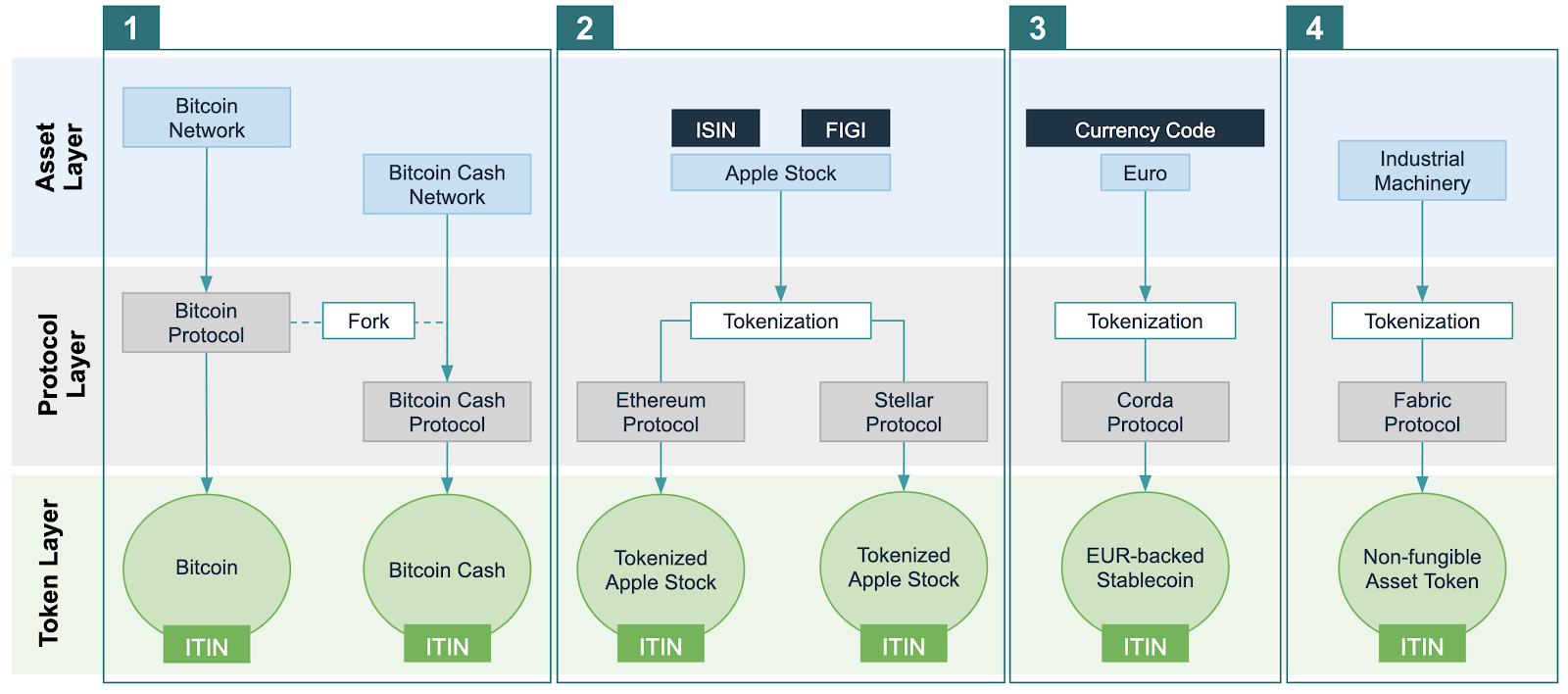 Unique Referencing And Identification In The Token Universe Cross Chain Worldwide And Fork Resilient By Philipp Sandner Medium