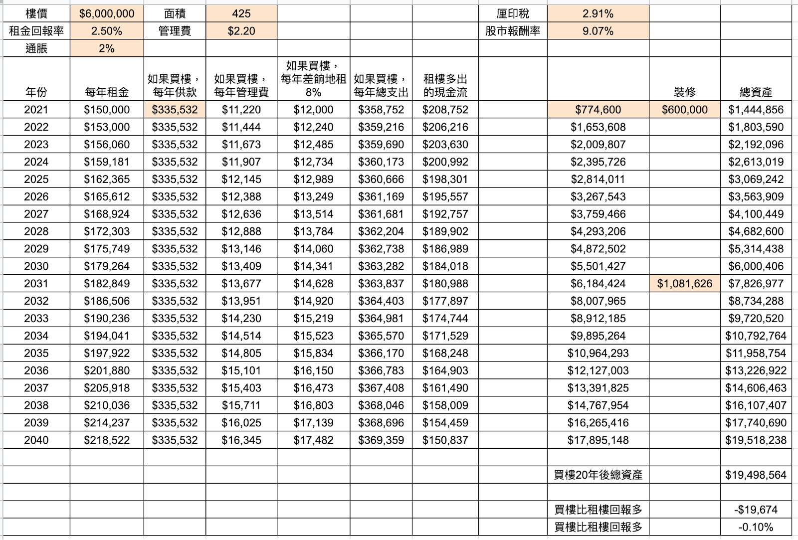 買樓定租樓 Diy計算機 保羅投資 Medium