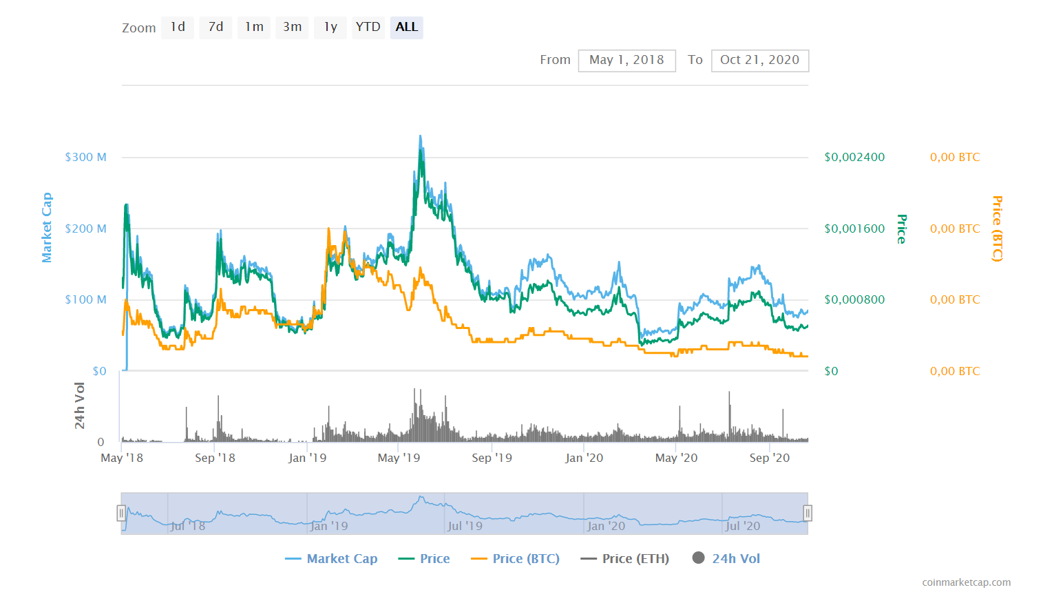Top Tokens In Decentralized Cloud Storage By Mr Robot Medium