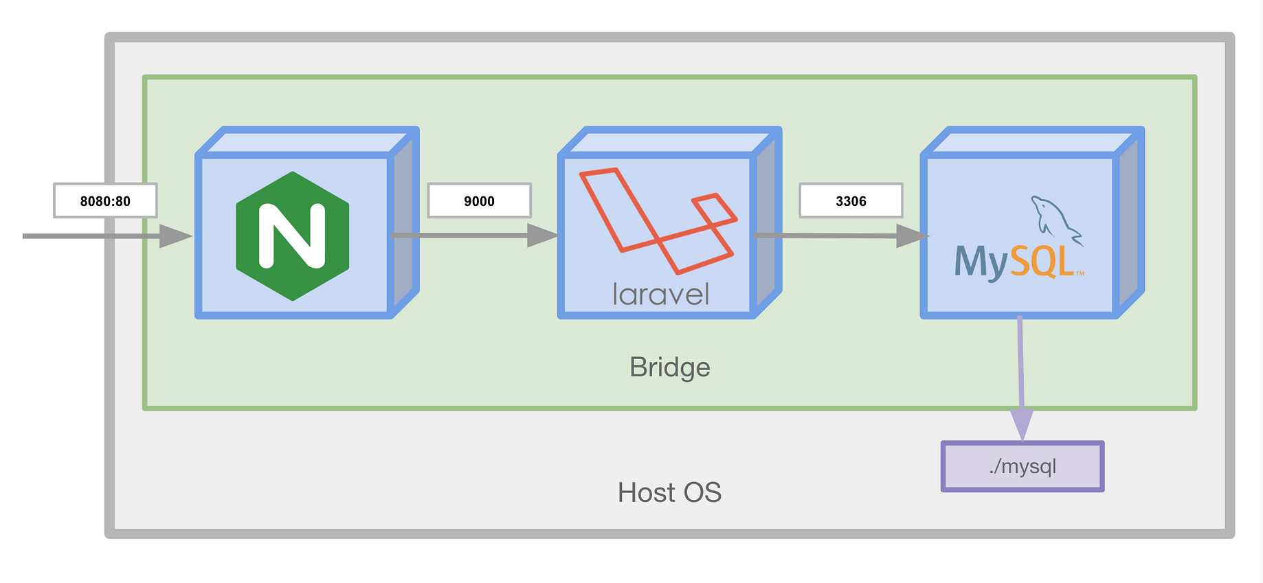 Архитектура Laravel