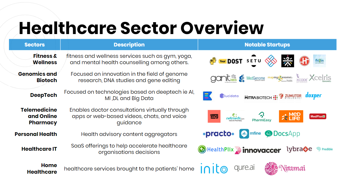 The Present and the Future of Indian HealthTech startups | by  Entrepreneurship Cell IIT Roorkee | Medium