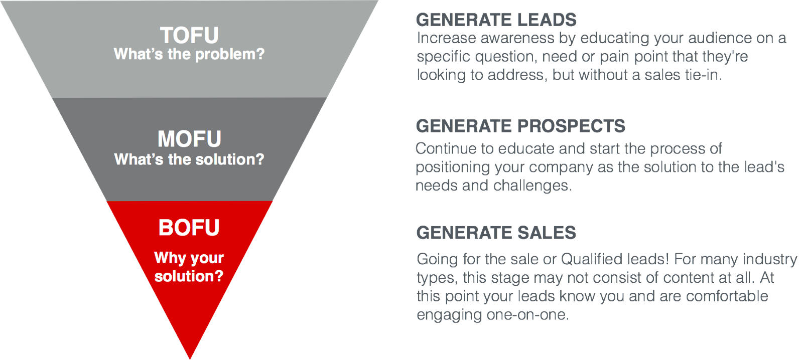 Debunking Sales Funnel Jargon Tofu Mofu Bofu Erm Wtfu By Steve Mullen Medium