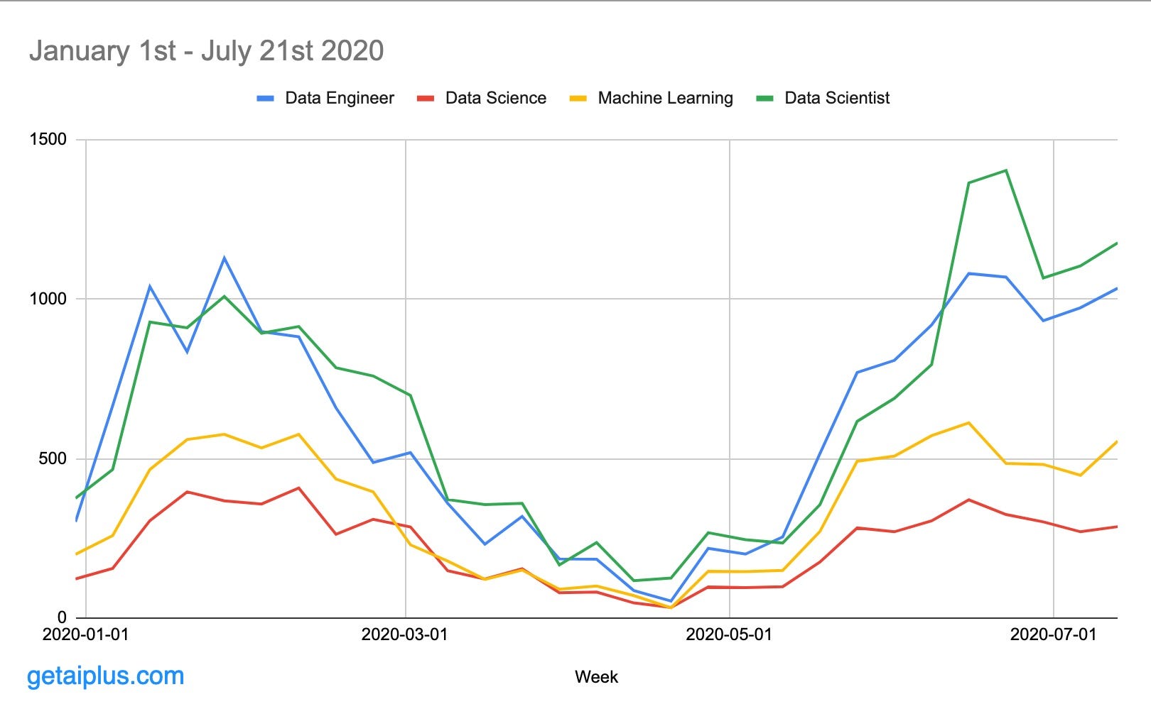 Looking For Data Science Jobs In The Pandemic Good News And Not So Good News By Odsc Open Data Science Medium