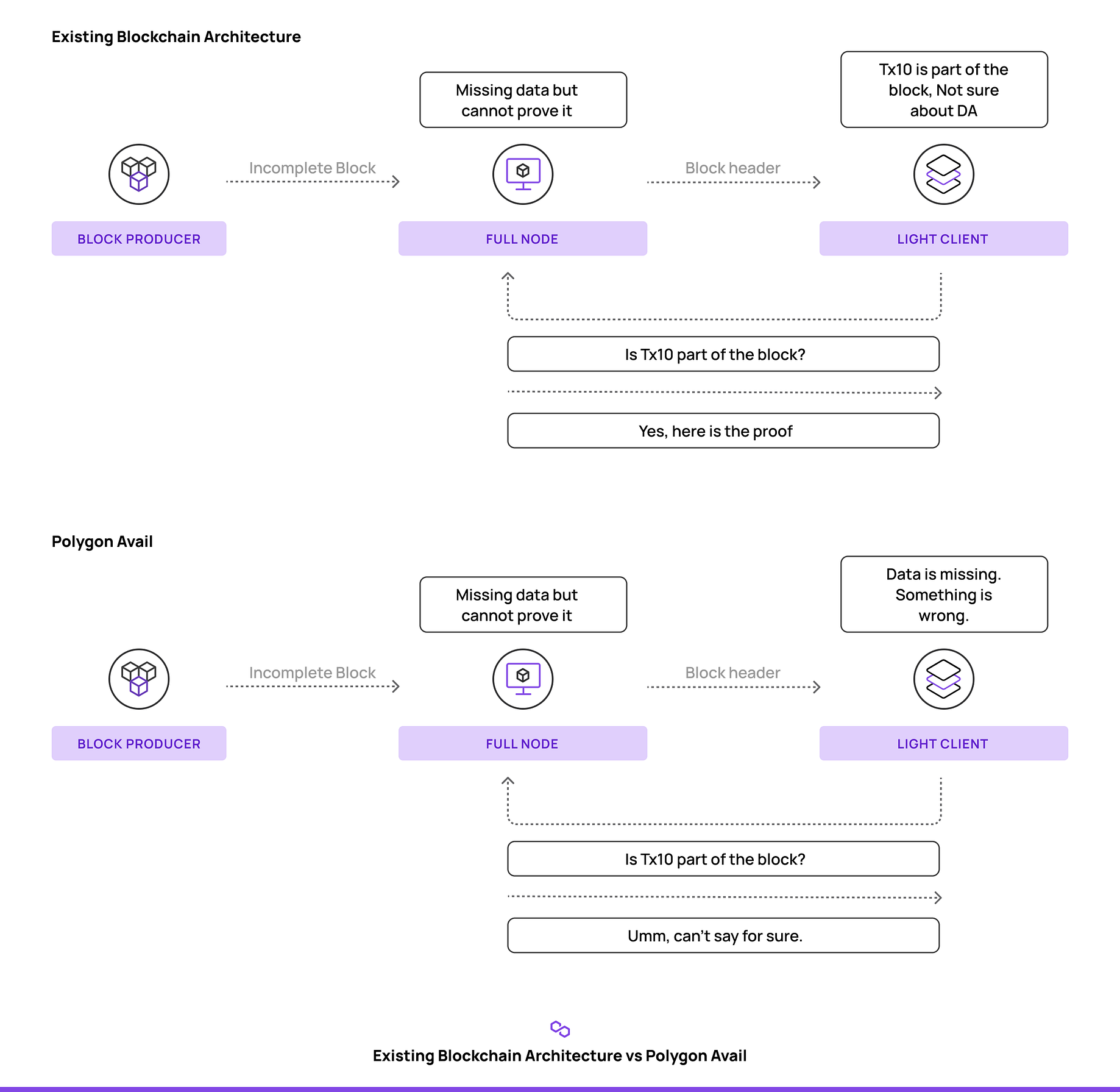 Avail Polygon Matic Unveils New Blockchain Project By Lukas Wiesflecker Coinmonks Medium Avail Polygon Matic Unveils New Blockchain Project By Lukas Wiesflecker Coinmonks Medium