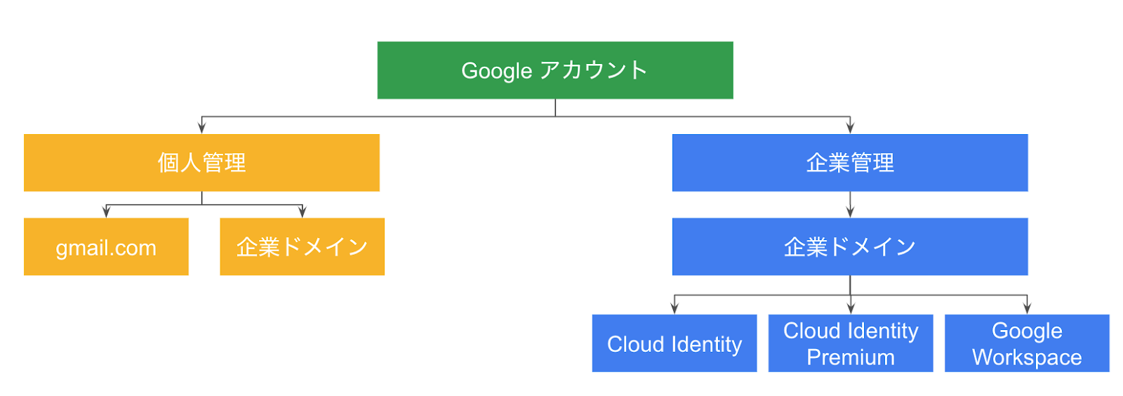 Google Cloud のアクセス管理をおさらいしよう 2020アップデート版 By Yutty Kawahara Google Cloud Jp Medium