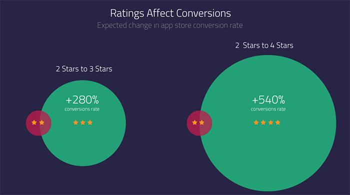 How To Rank Your App In Apple S App Store Vs Google Play By The Manifest Medium