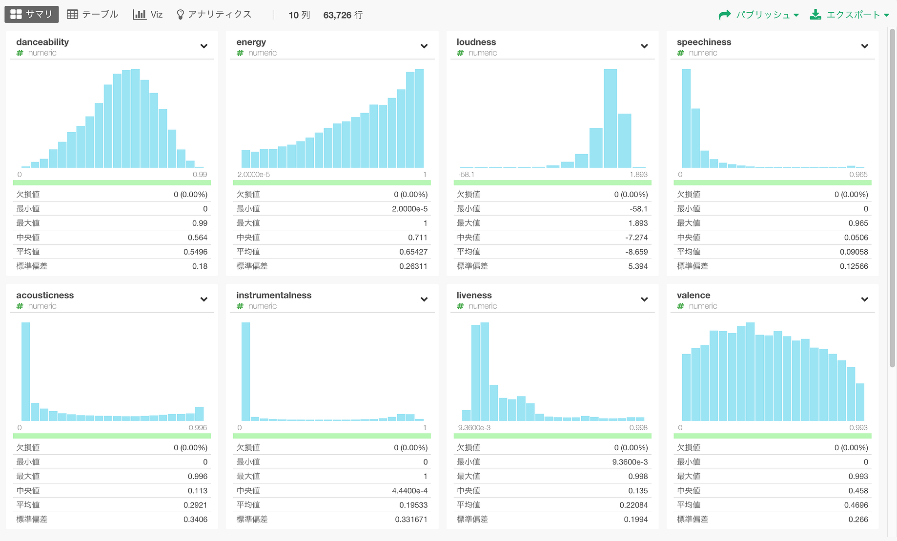 Spotifyの76 000曲の属性データを分析した結果 J Rockはrockというよりむしろpunkだった By Hide Kojima Learn Data Science