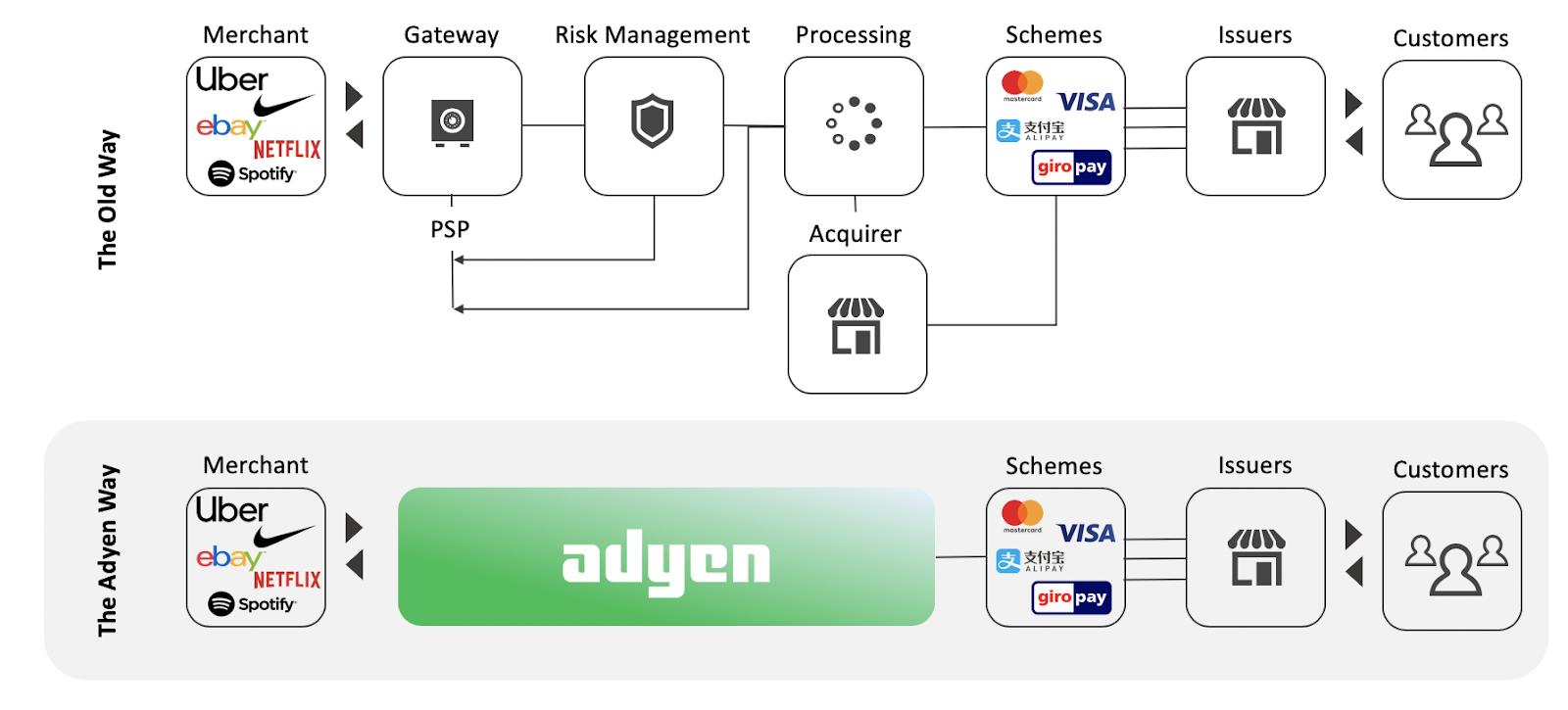 How Adyen Is Disrupting Payment Processing By Ivey Fintech Club Ivey Fintech Perspectives Medium