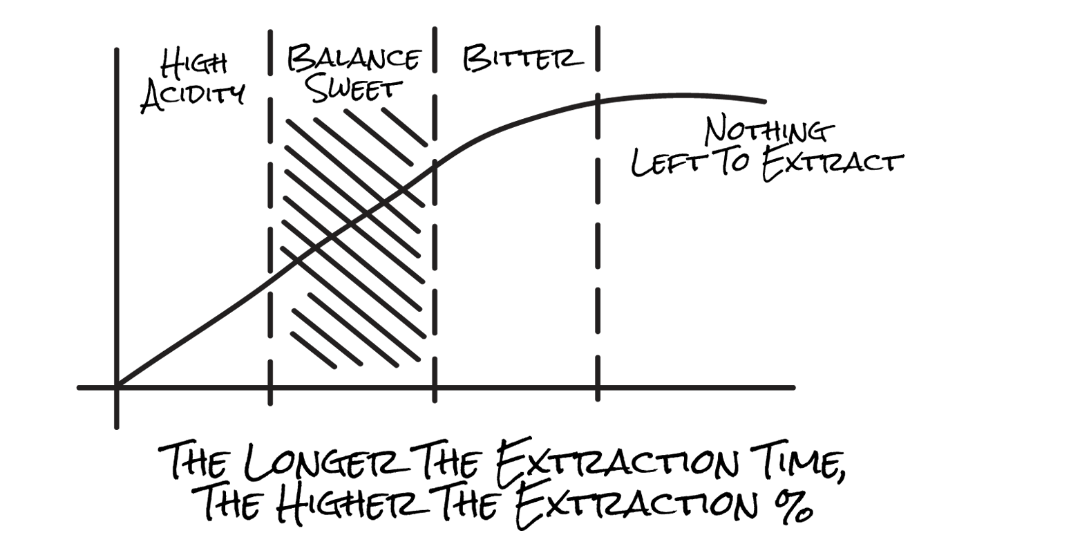 Espresso Recipe Building \u0026 Calibration 