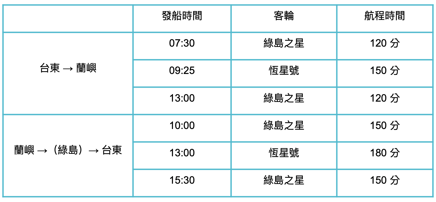 旅行蘭嶼 2020蘭嶼交通搭船攻略 如何抵達富岡漁港 後壁湖港 今年夏天全民瘋離島旅遊 蘭嶼這座遺世獨立的神秘小島特別吸引大家 去蘭嶼玩大部分都 By Zazawanzine 曬飛魚zazawanzine Medium