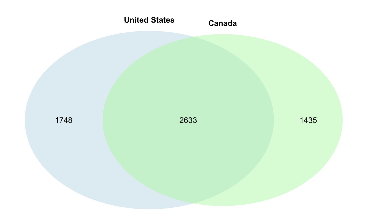 How to Create Venn Diagram with an R Package in Exploratory  by