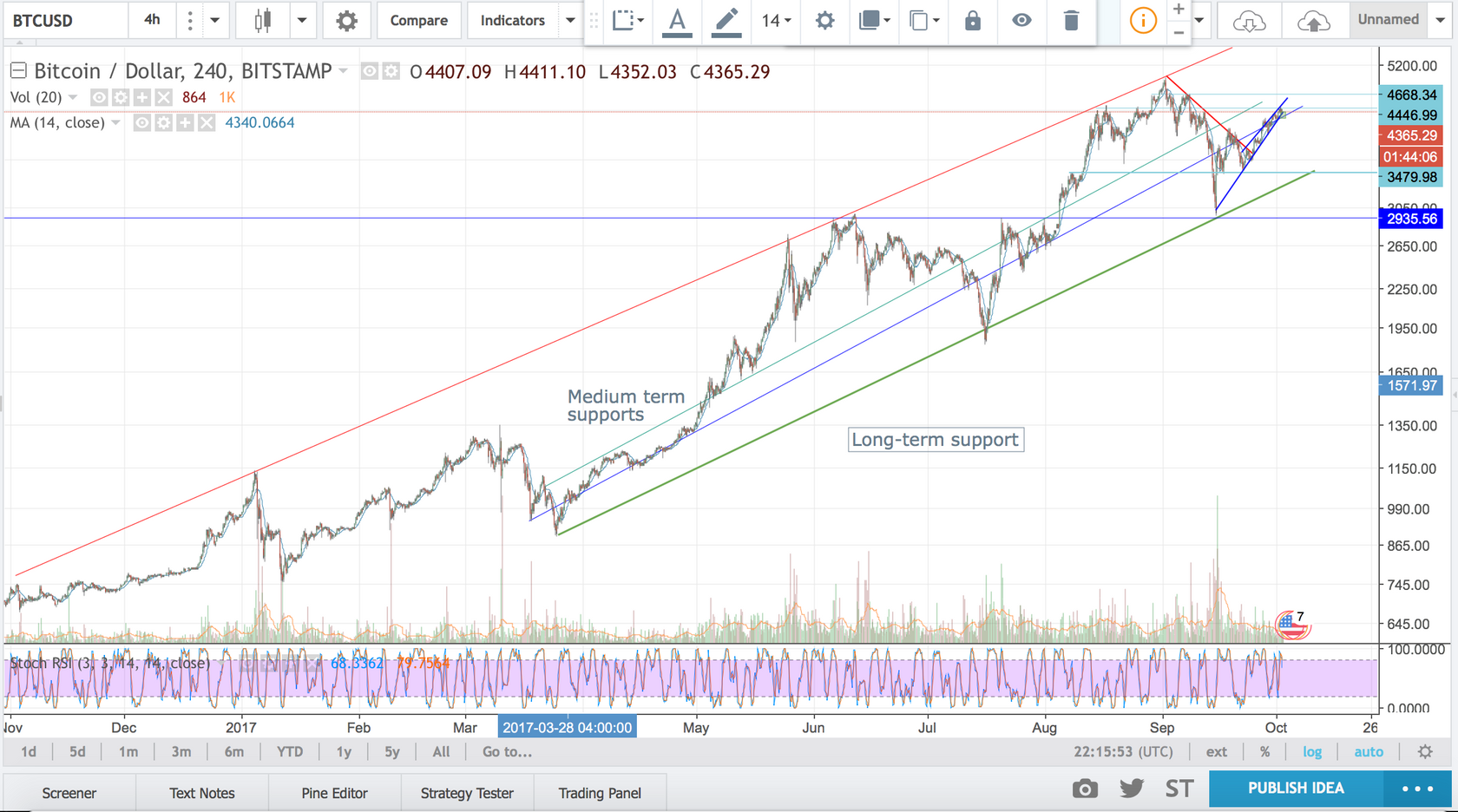 Linear Vs Log Scale Charts Crypto Bull Medium - 