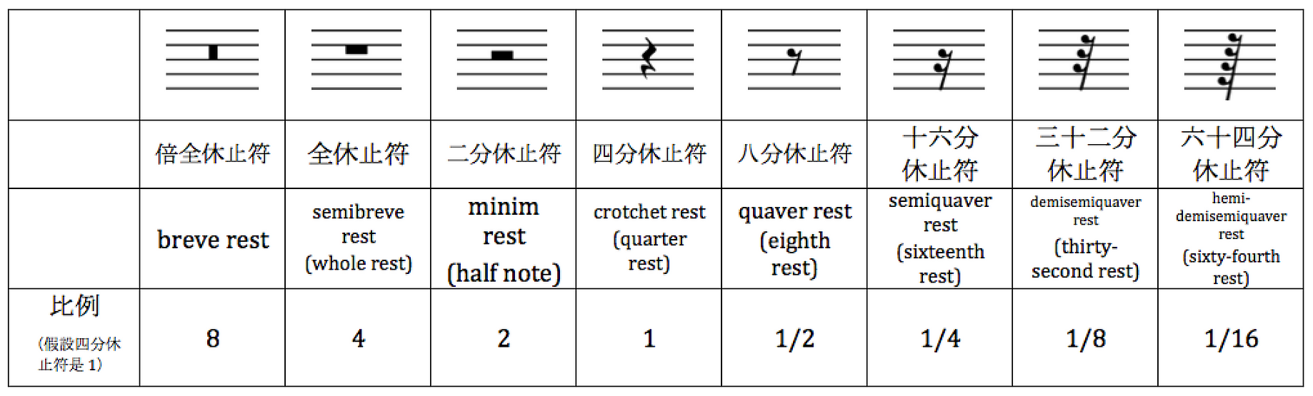 音樂abc 第三章 音符 休止符時值 王月wong Yuet By 王月walter Wong Medium