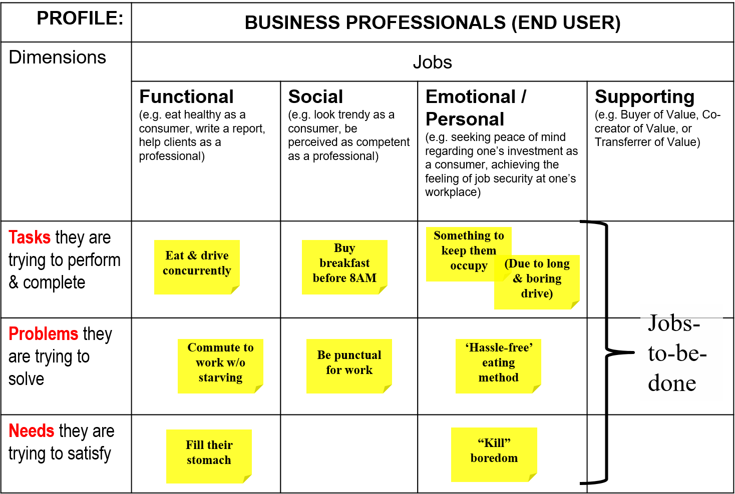How To Profile Your Customers With A Modified Clayton Christensen S Job To Be Done Framework By Allan Cheng Medium
