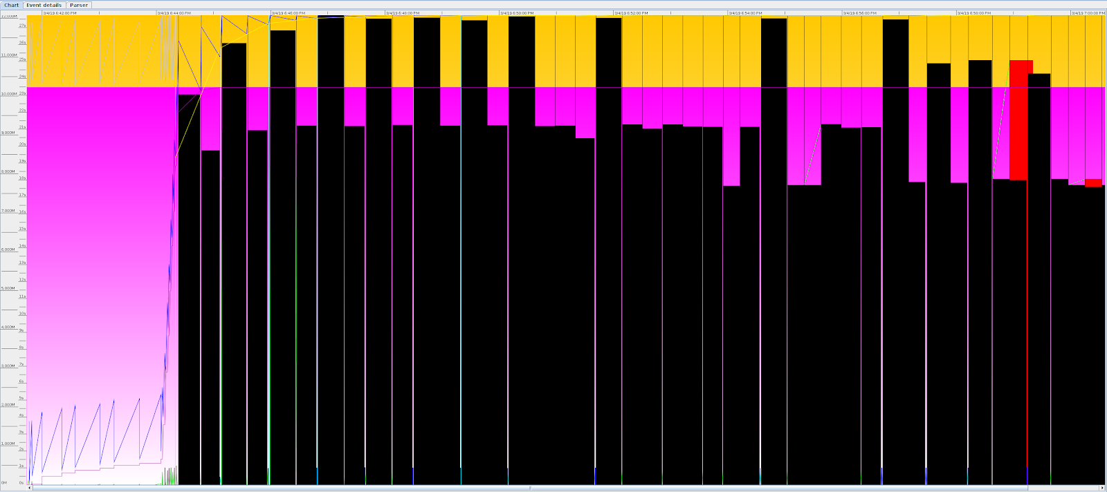 Garbage Collecting Unhealthy Jvms A Proactive Approach By Netflix Technology Blog Medium