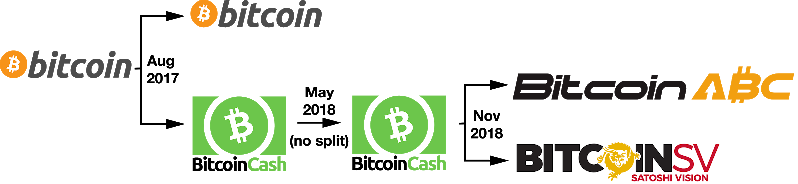 The Bitcoin Cash Hash War Abc Vs Sv Ironchain Medium - 