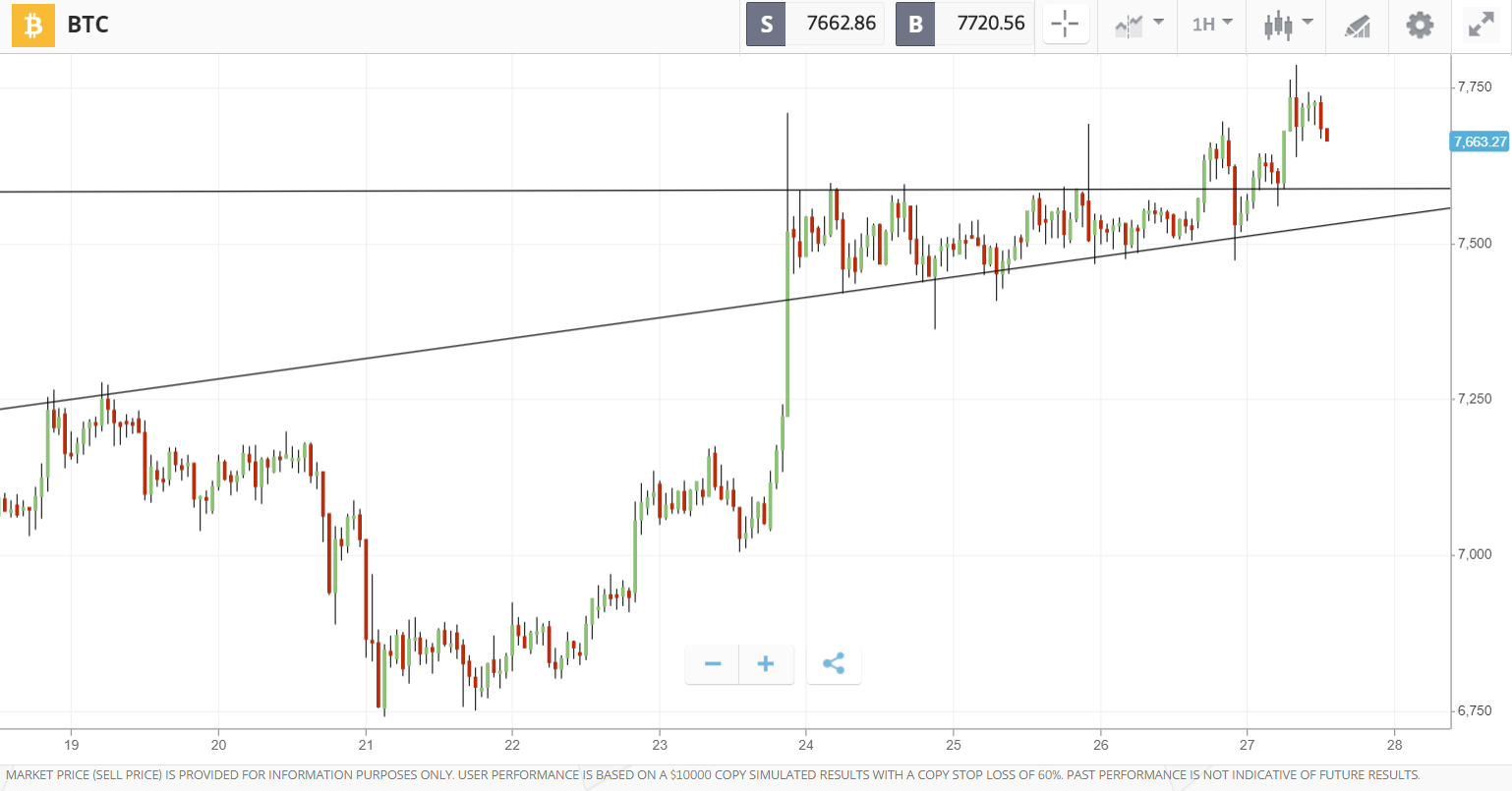 Crypto Roundup April 27th In A Show Of Resilience Bitcoin Has By Sofie Hendrick Delta Investment Tracker Medium