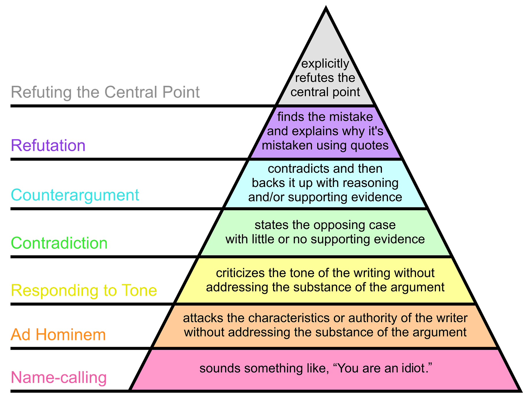 Logical Fallacies