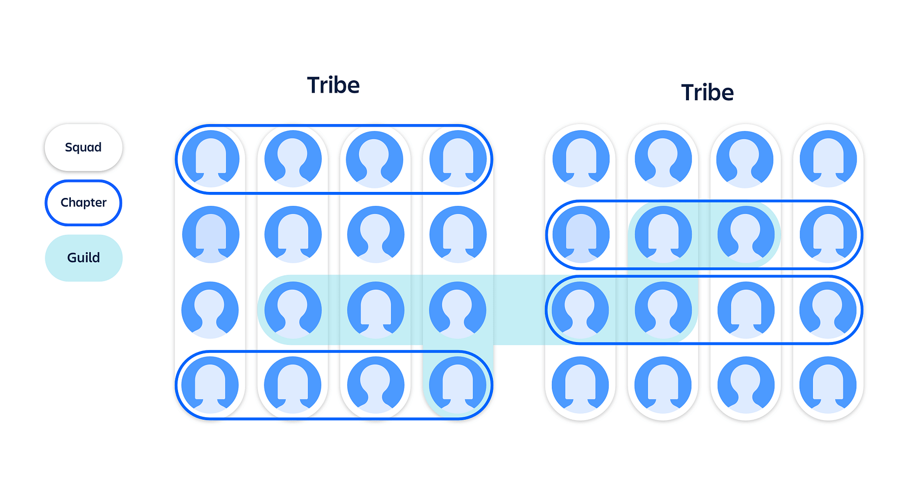 Squads, tribes, guild: To be like Spotify or not? | by Selman Ay | UX  Collective