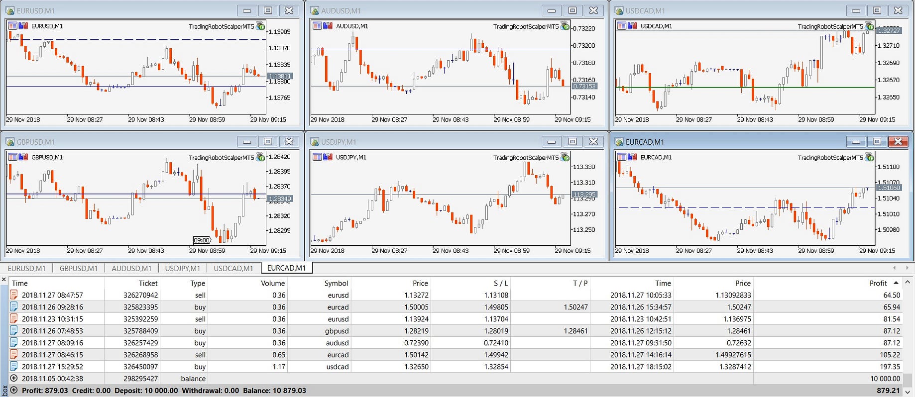 Forex And Stocks Robot Scalper For Metatrader 5 A New Way For Trading - 