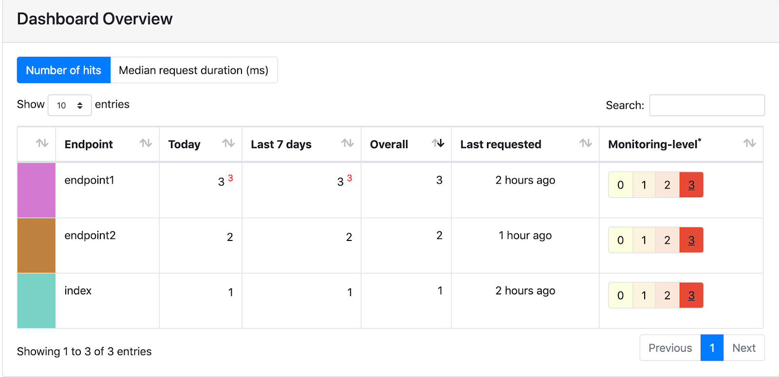 Monitor Your Flask Web Application Automatically With Flask Monitoring Dashboard By Johan Settlin Flask Monitoringdashboard Turtorial Medium