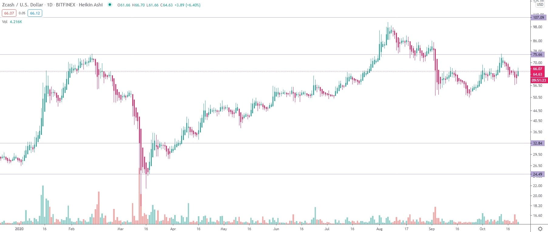 Zcash Zec Price Prediction For 2020 2021 2023 2025 2030 By Elena Stormgain Crypto Medium Zcash Zec Price Prediction For 2020 2021 2023 2025 2030 By Elena Stormgain Crypto Medium